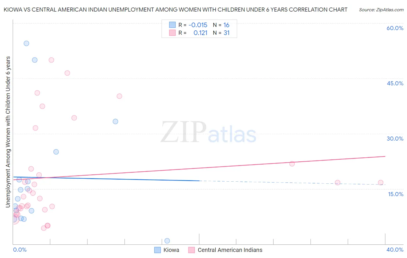 Kiowa vs Central American Indian Unemployment Among Women with Children Under 6 years