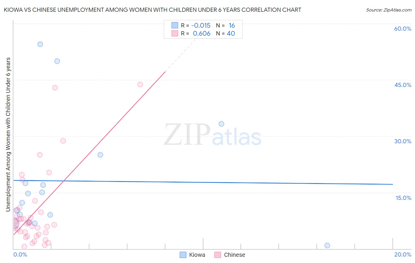 Kiowa vs Chinese Unemployment Among Women with Children Under 6 years