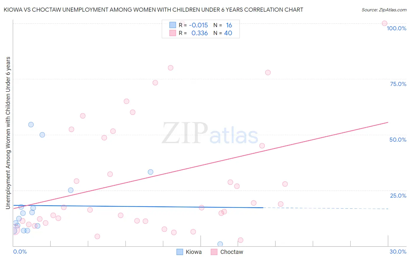 Kiowa vs Choctaw Unemployment Among Women with Children Under 6 years