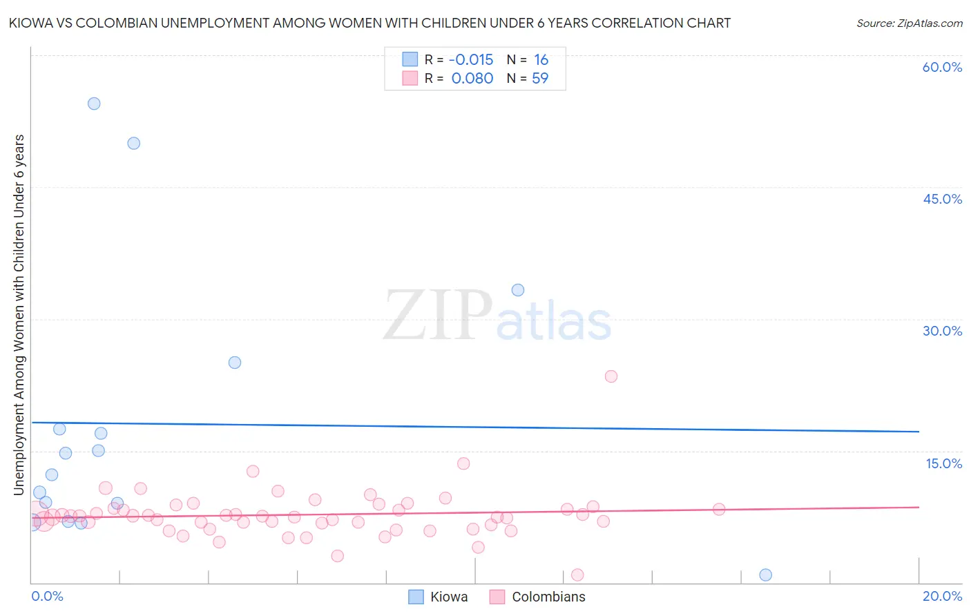 Kiowa vs Colombian Unemployment Among Women with Children Under 6 years