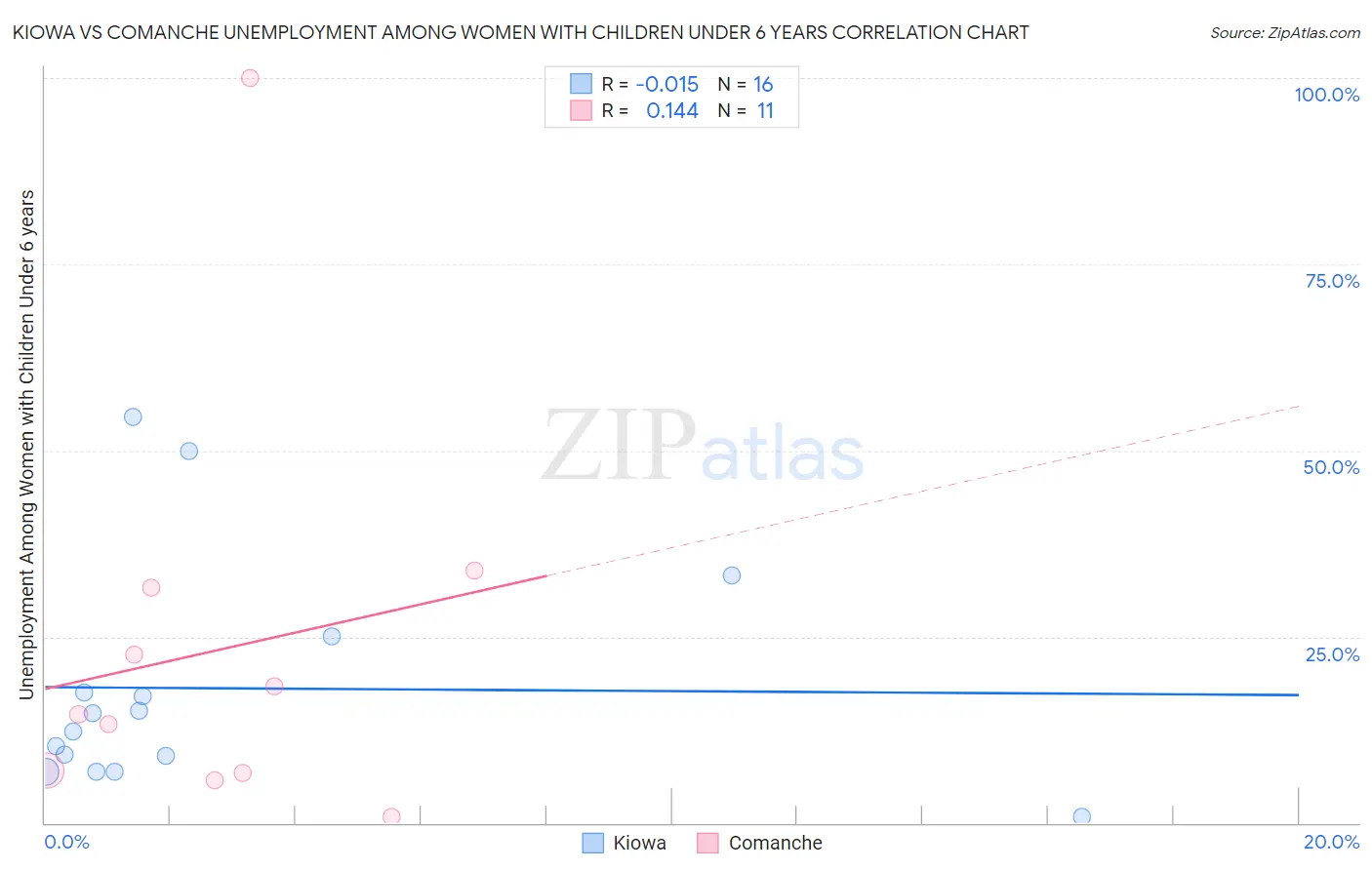 Kiowa vs Comanche Unemployment Among Women with Children Under 6 years