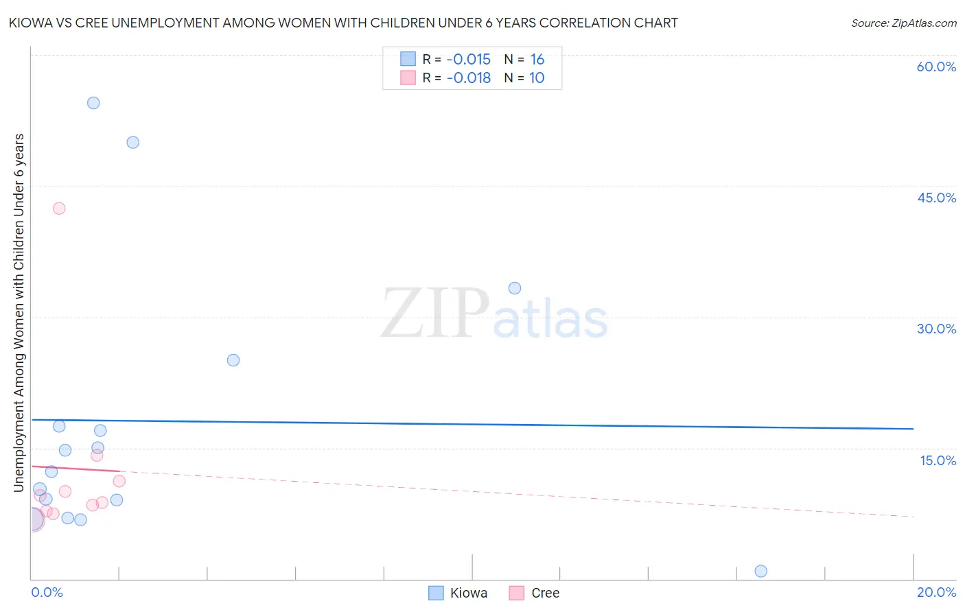 Kiowa vs Cree Unemployment Among Women with Children Under 6 years