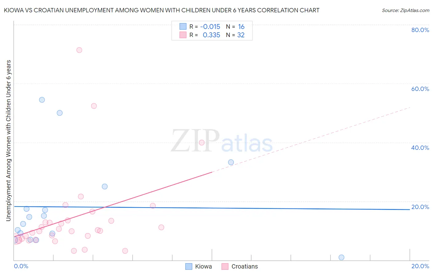 Kiowa vs Croatian Unemployment Among Women with Children Under 6 years