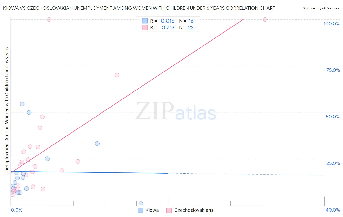 Kiowa vs Czechoslovakian Unemployment Among Women with Children Under 6 years