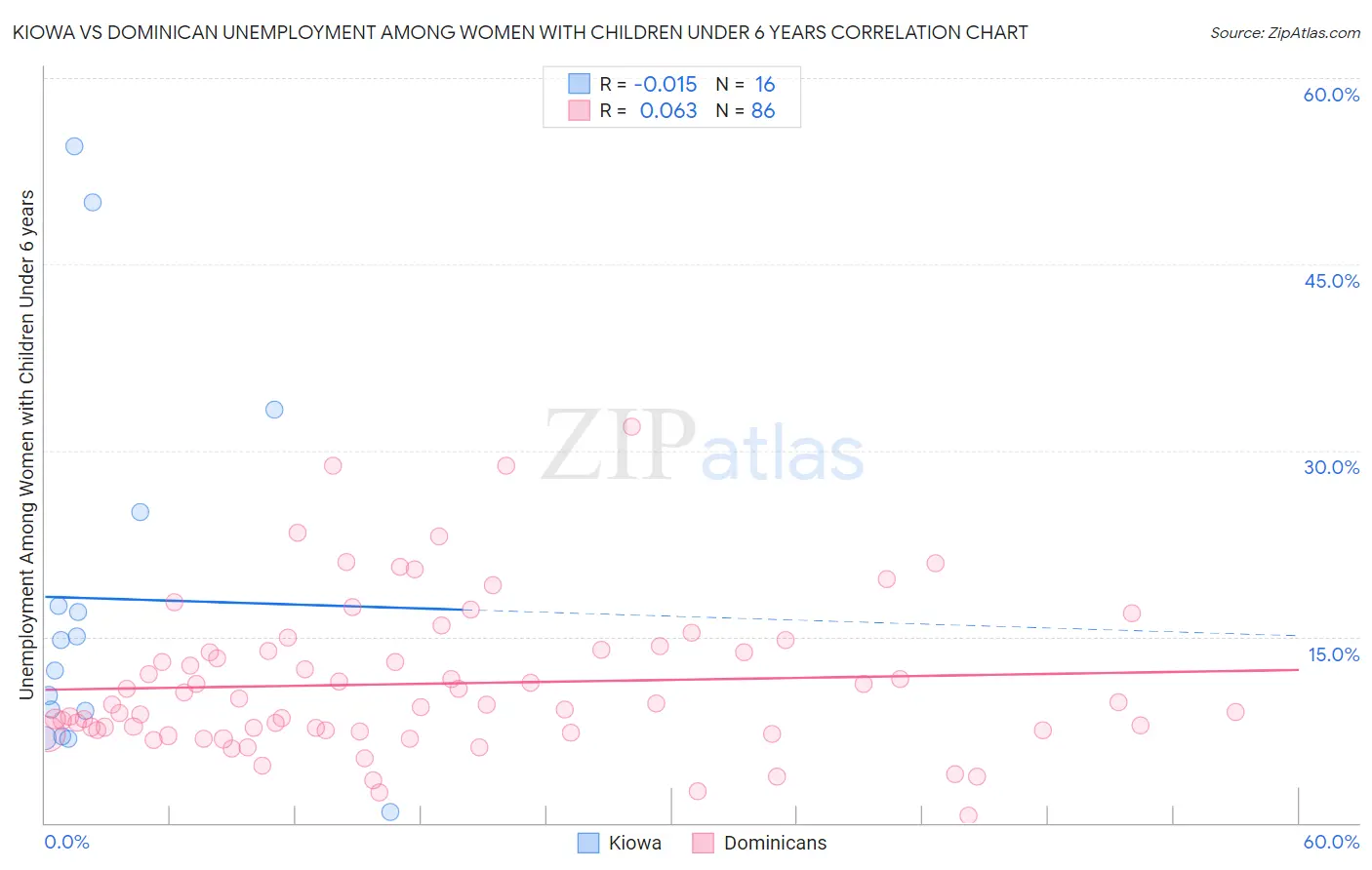 Kiowa vs Dominican Unemployment Among Women with Children Under 6 years