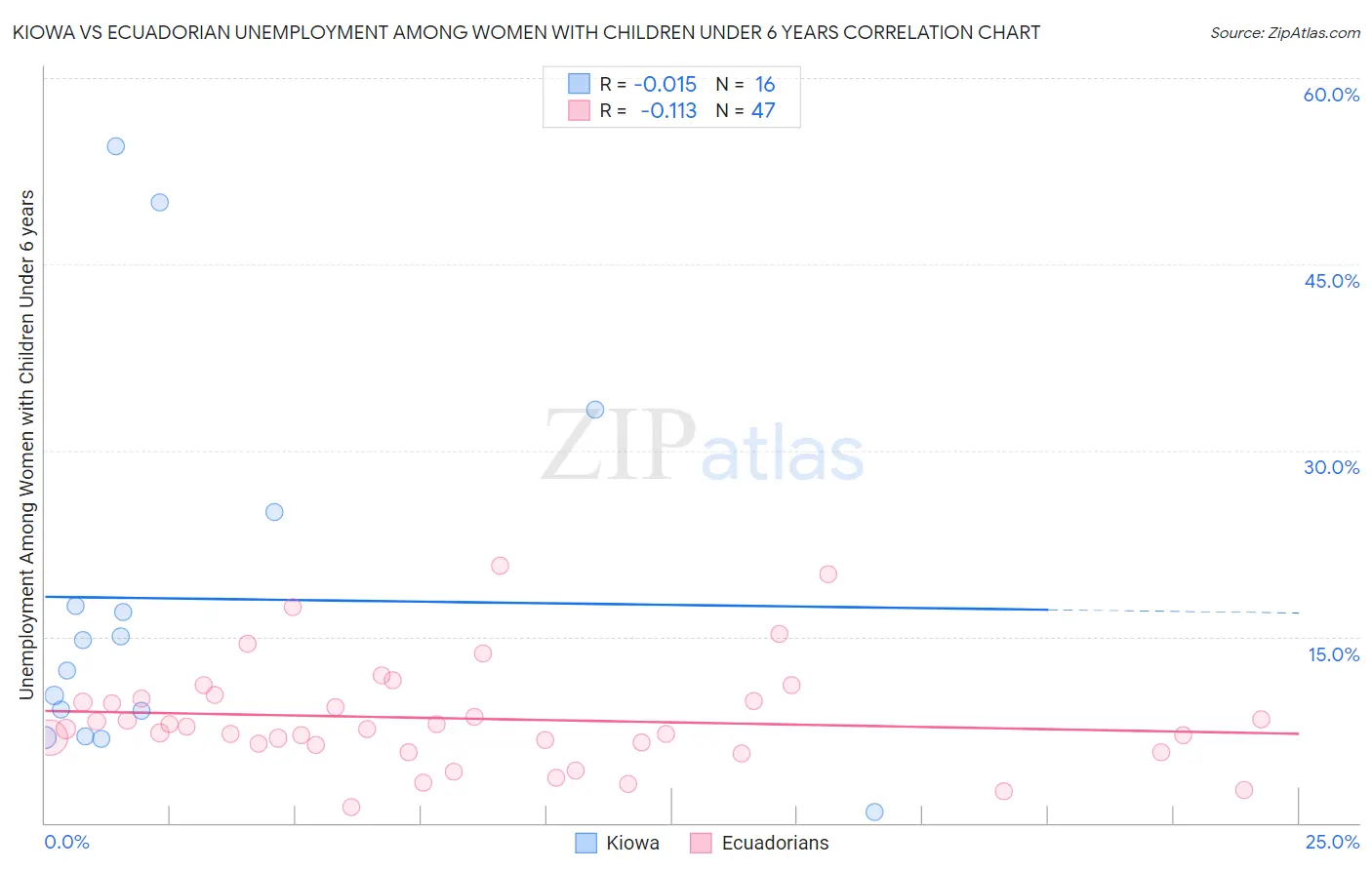 Kiowa vs Ecuadorian Unemployment Among Women with Children Under 6 years