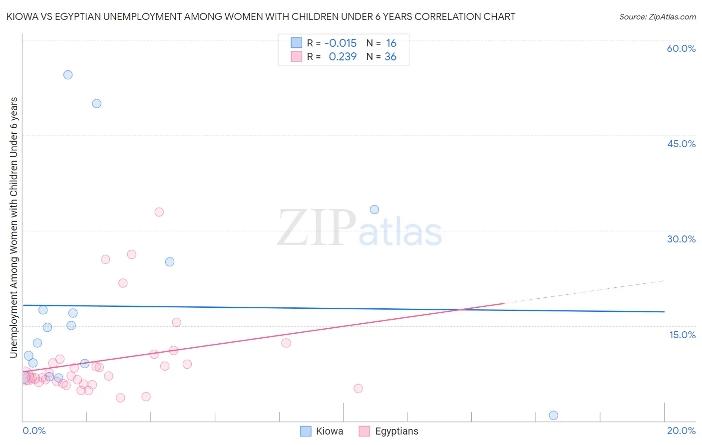 Kiowa vs Egyptian Unemployment Among Women with Children Under 6 years