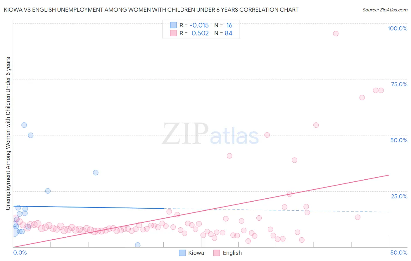 Kiowa vs English Unemployment Among Women with Children Under 6 years