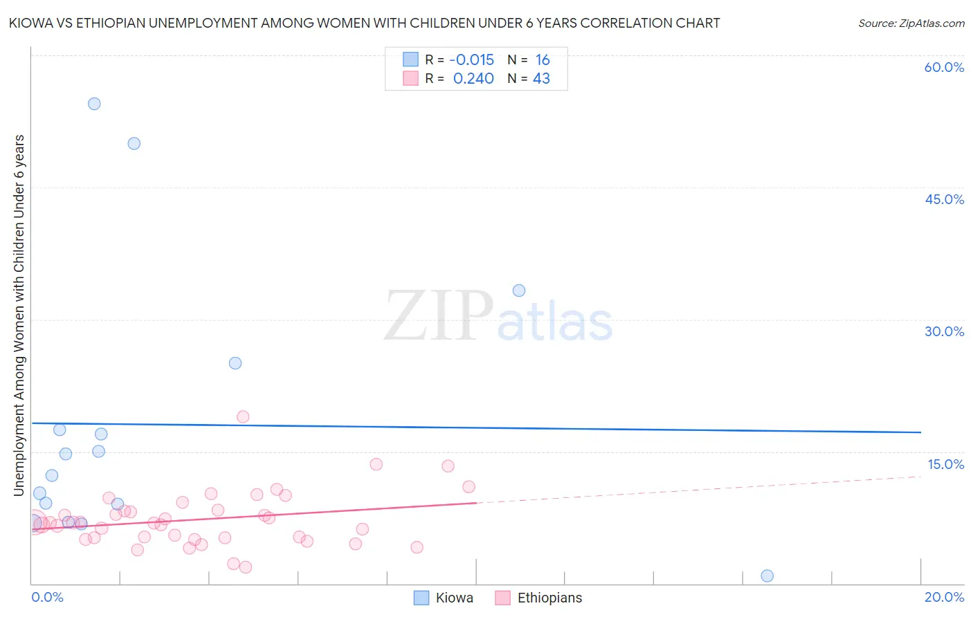 Kiowa vs Ethiopian Unemployment Among Women with Children Under 6 years