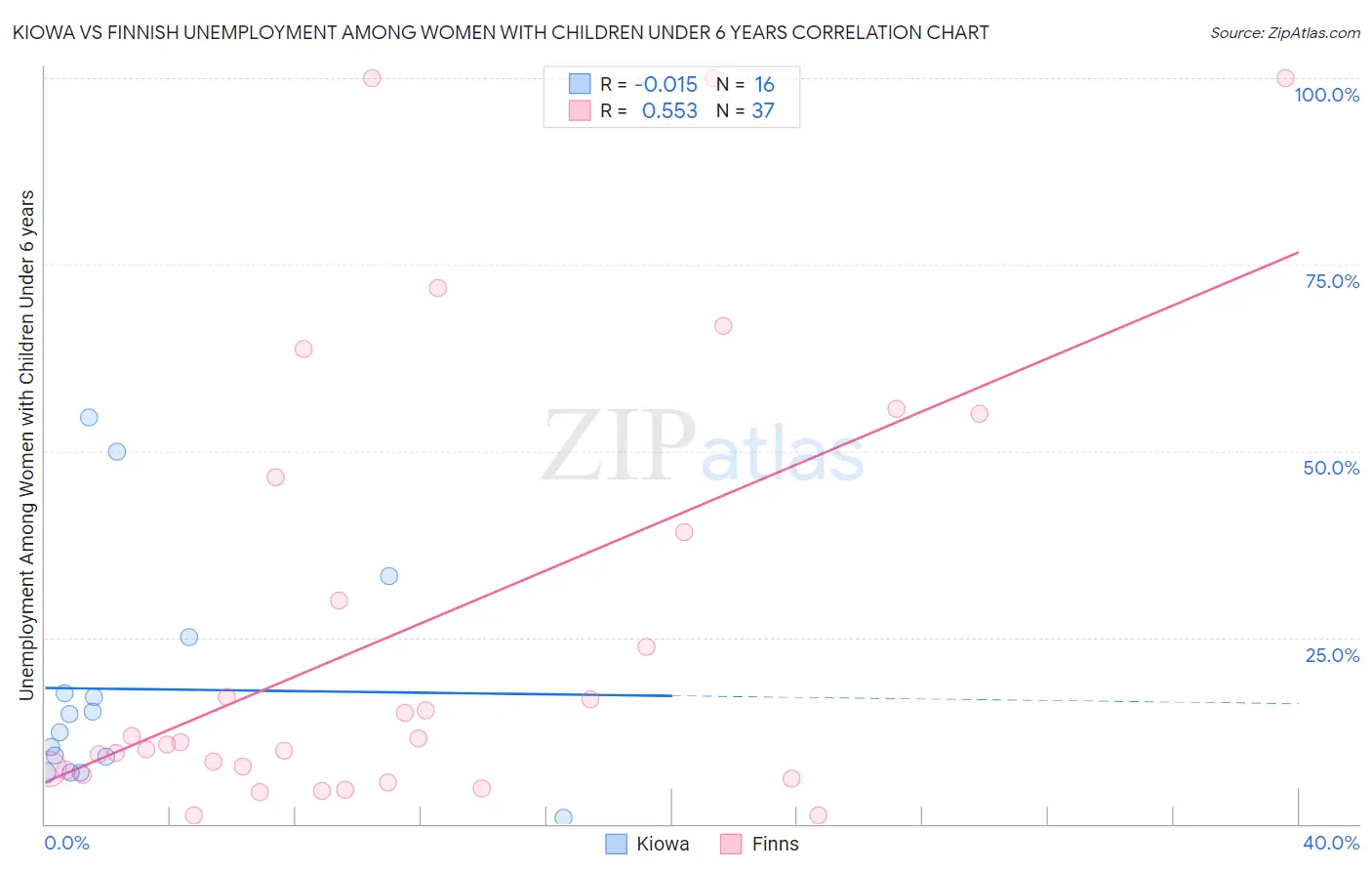 Kiowa vs Finnish Unemployment Among Women with Children Under 6 years