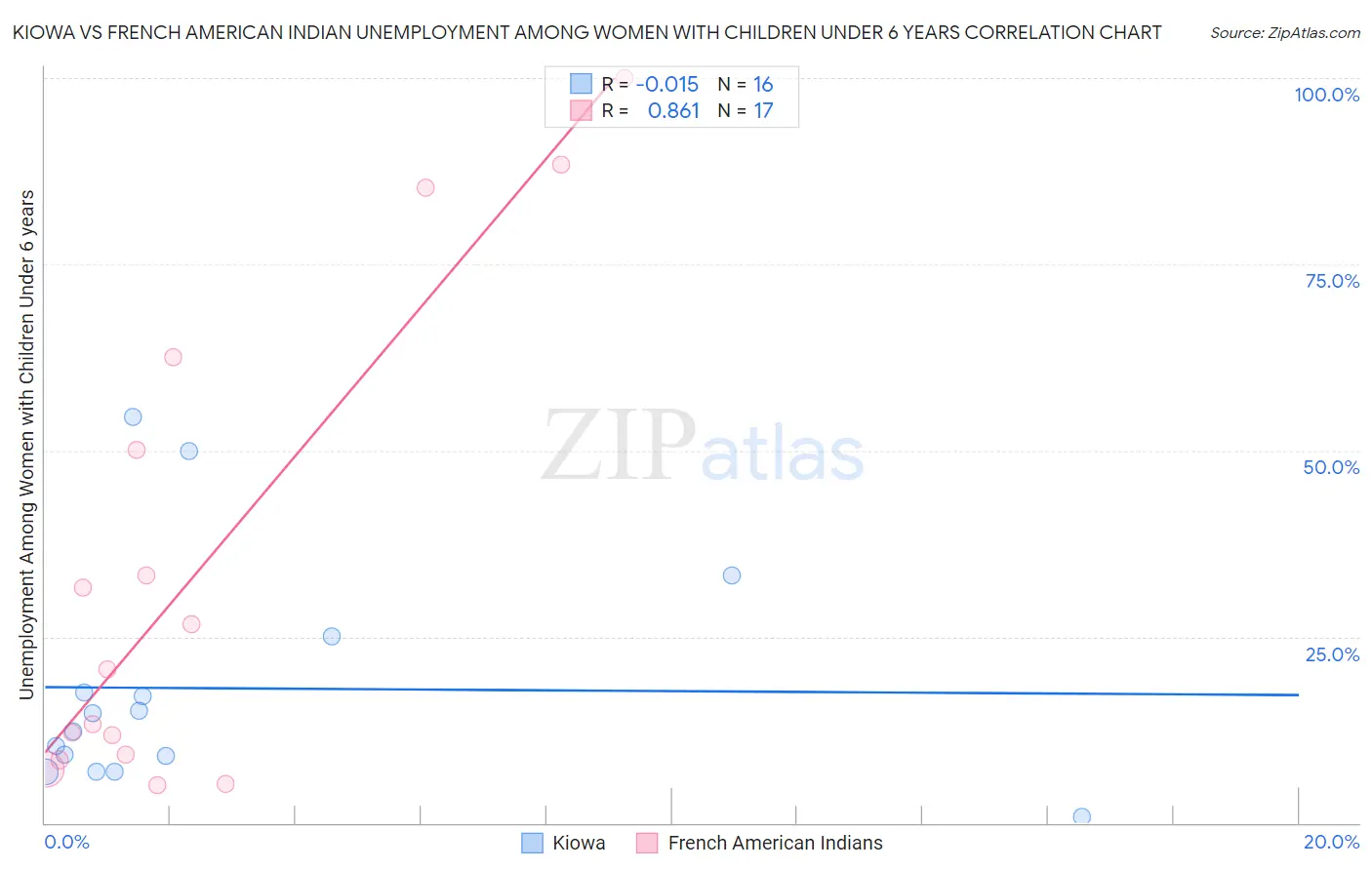 Kiowa vs French American Indian Unemployment Among Women with Children Under 6 years