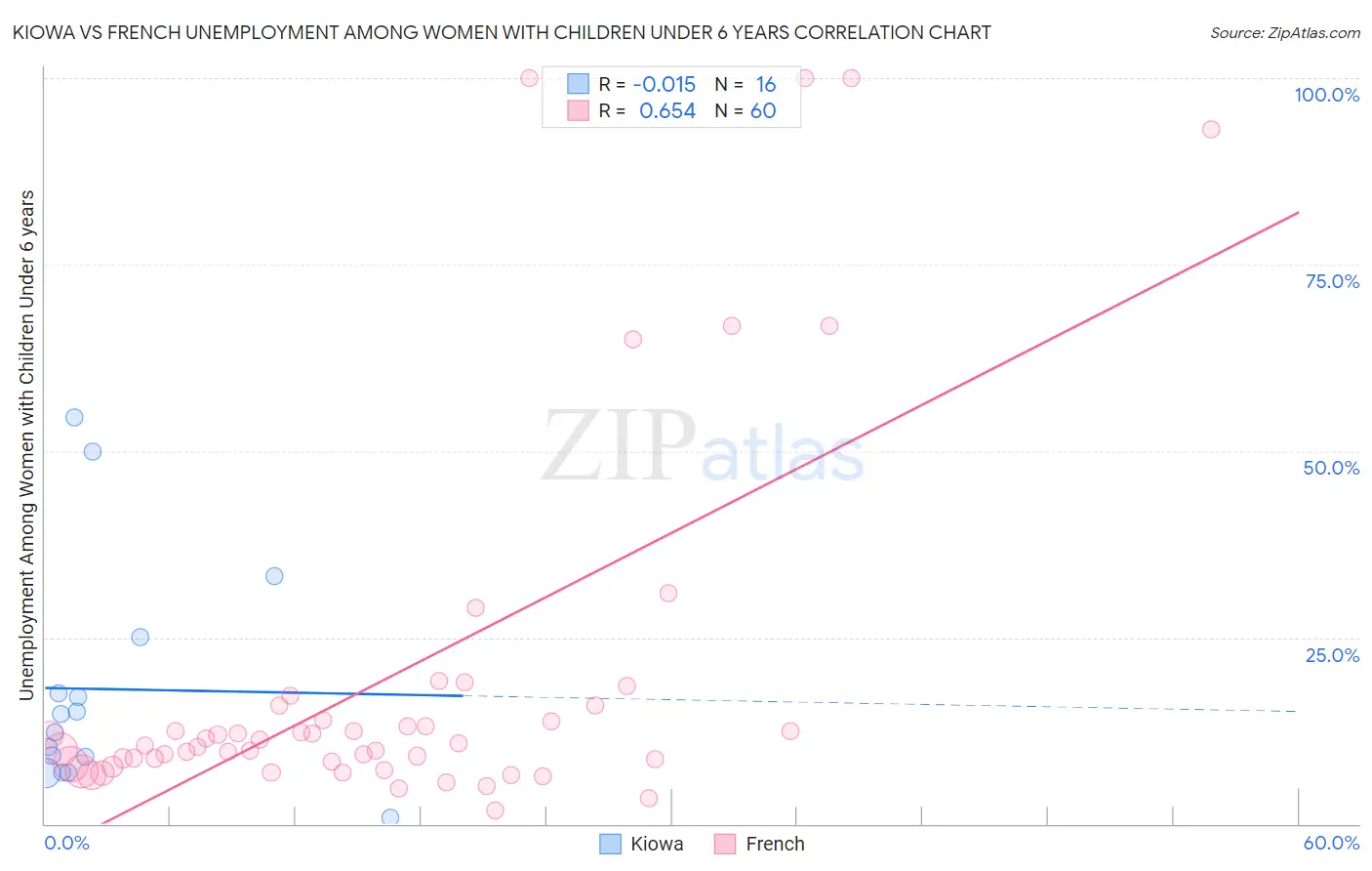 Kiowa vs French Unemployment Among Women with Children Under 6 years