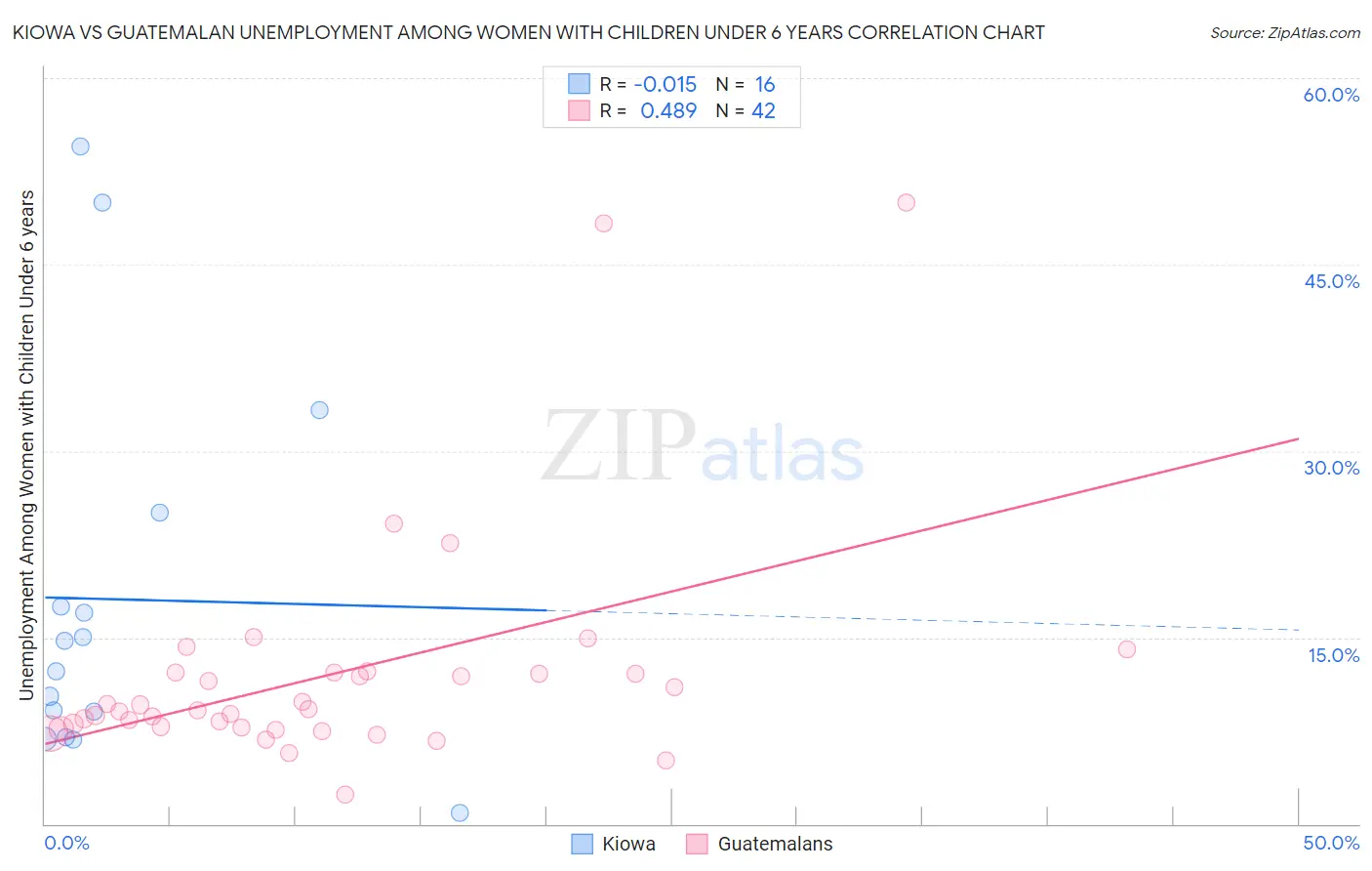 Kiowa vs Guatemalan Unemployment Among Women with Children Under 6 years