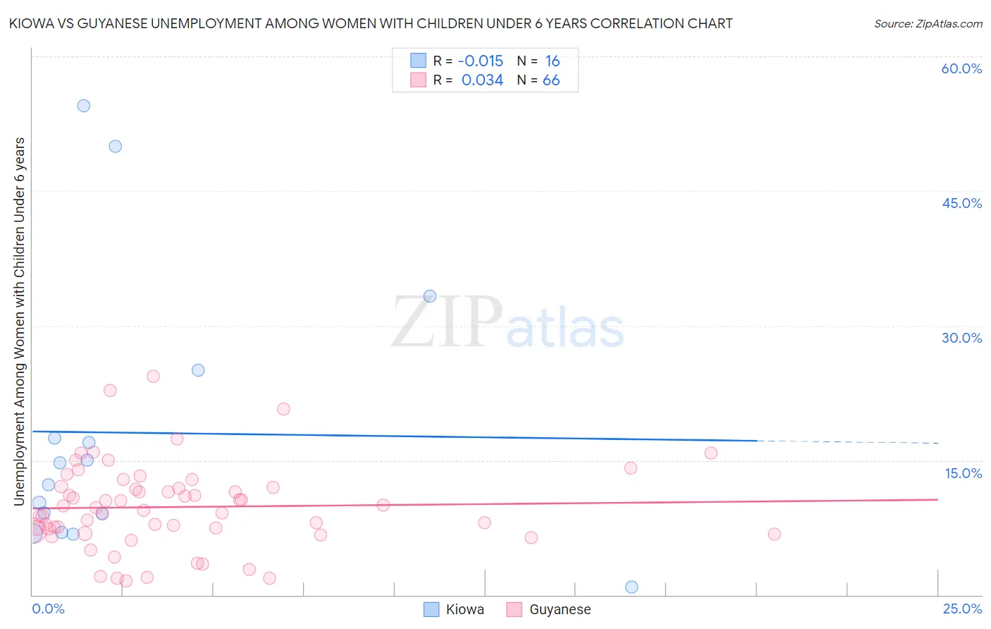 Kiowa vs Guyanese Unemployment Among Women with Children Under 6 years