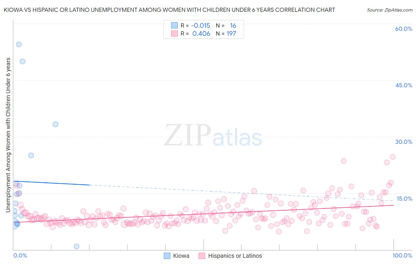 Kiowa vs Hispanic or Latino Unemployment Among Women with Children Under 6 years