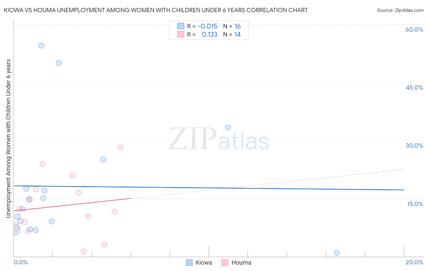 Kiowa vs Houma Unemployment Among Women with Children Under 6 years