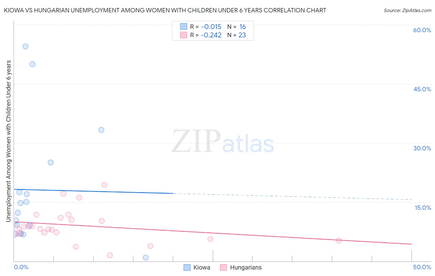 Kiowa vs Hungarian Unemployment Among Women with Children Under 6 years