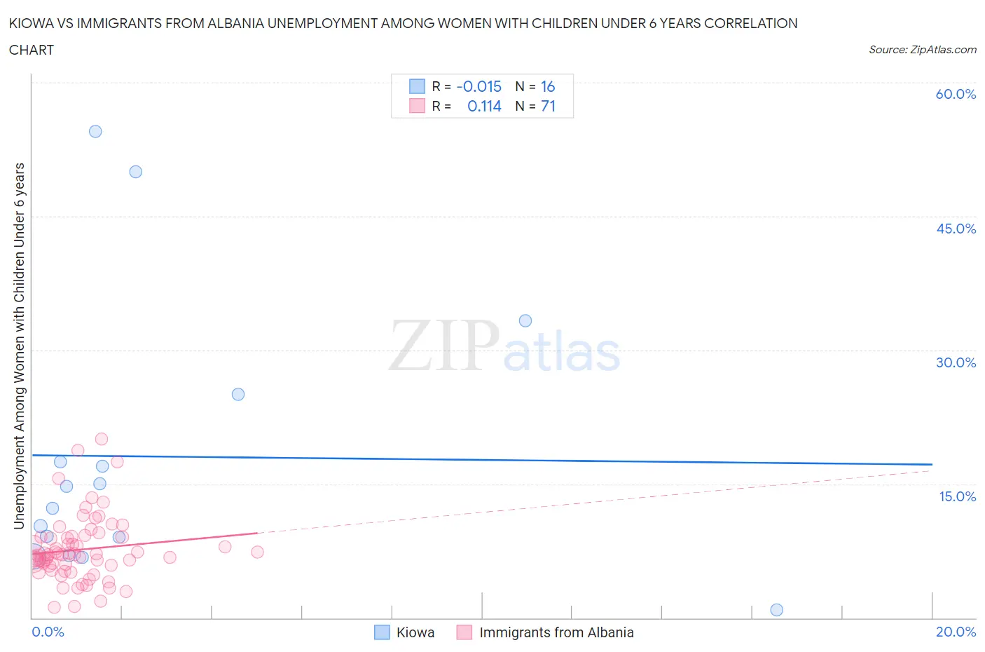 Kiowa vs Immigrants from Albania Unemployment Among Women with Children Under 6 years