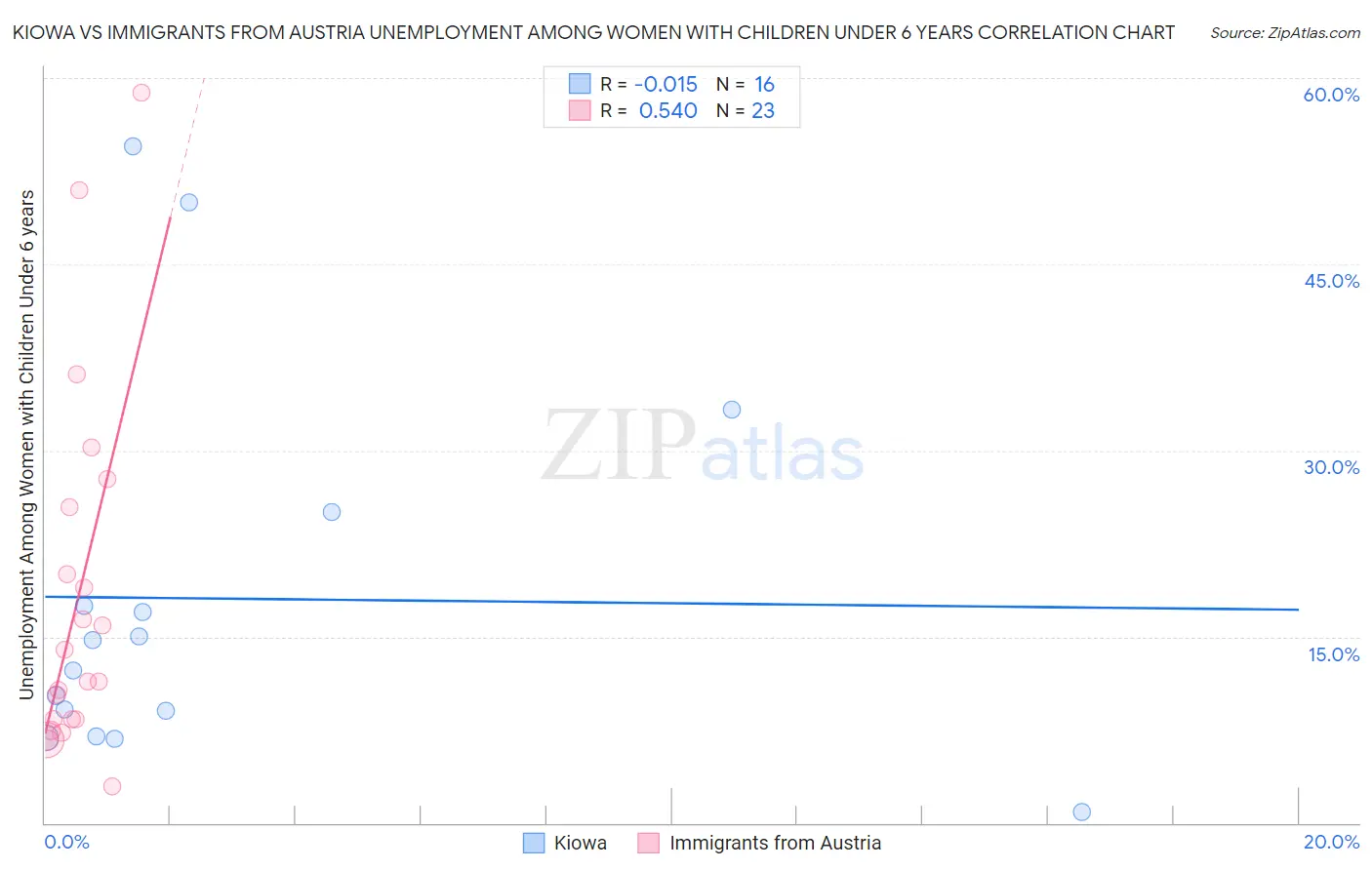 Kiowa vs Immigrants from Austria Unemployment Among Women with Children Under 6 years