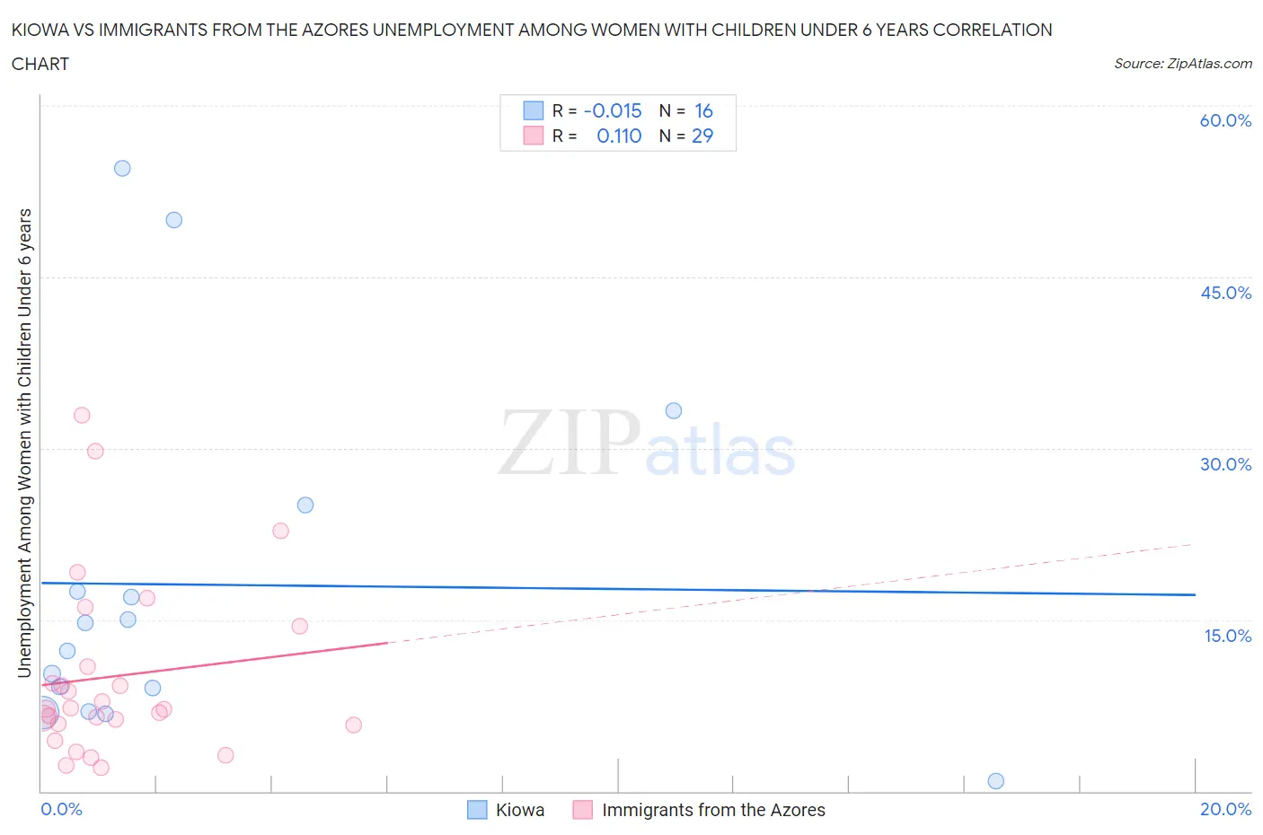 Kiowa vs Immigrants from the Azores Unemployment Among Women with Children Under 6 years