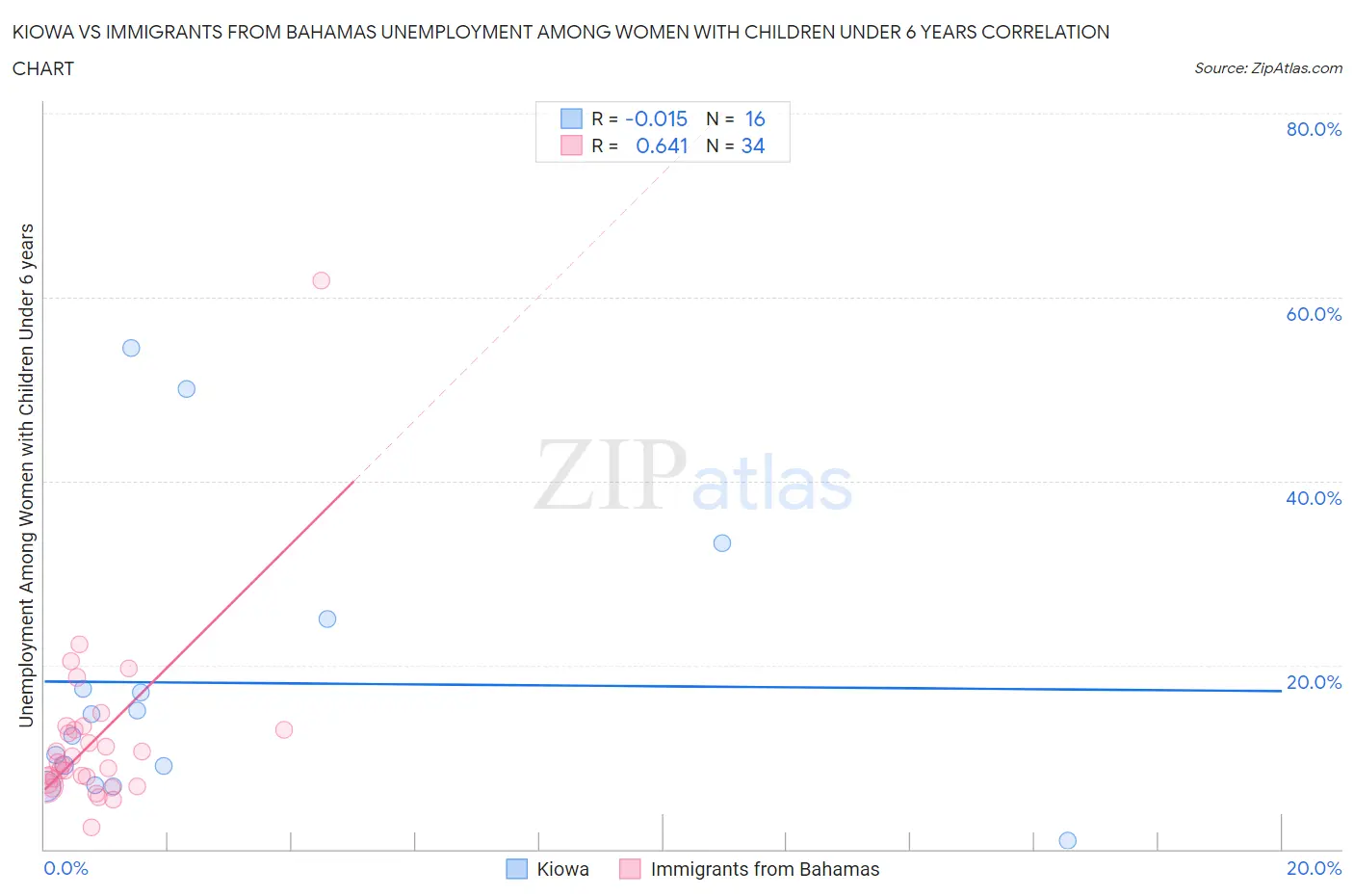 Kiowa vs Immigrants from Bahamas Unemployment Among Women with Children Under 6 years