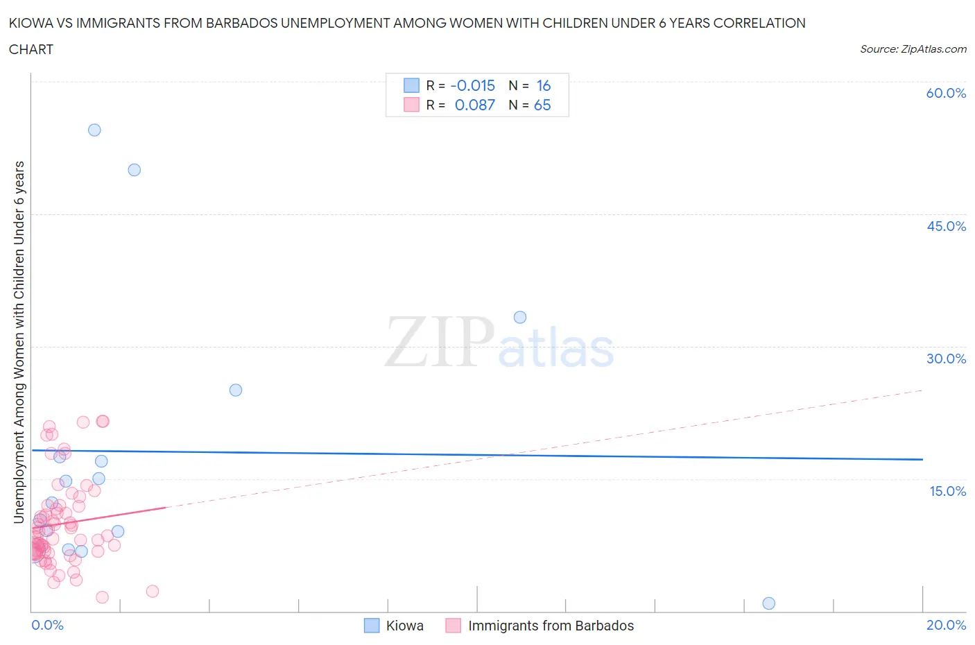 Kiowa vs Immigrants from Barbados Unemployment Among Women with Children Under 6 years