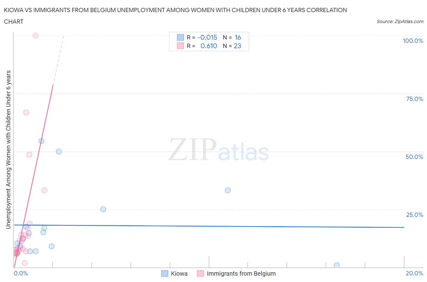Kiowa vs Immigrants from Belgium Unemployment Among Women with Children Under 6 years