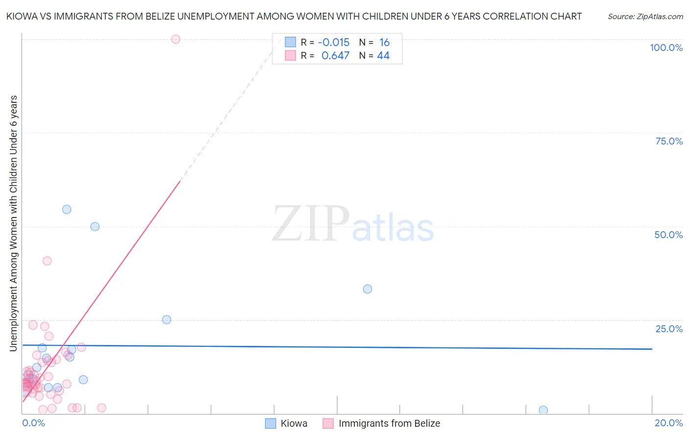 Kiowa vs Immigrants from Belize Unemployment Among Women with Children Under 6 years