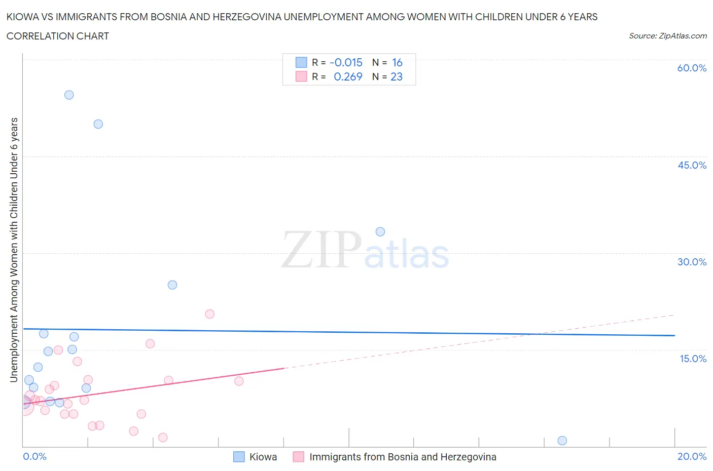 Kiowa vs Immigrants from Bosnia and Herzegovina Unemployment Among Women with Children Under 6 years