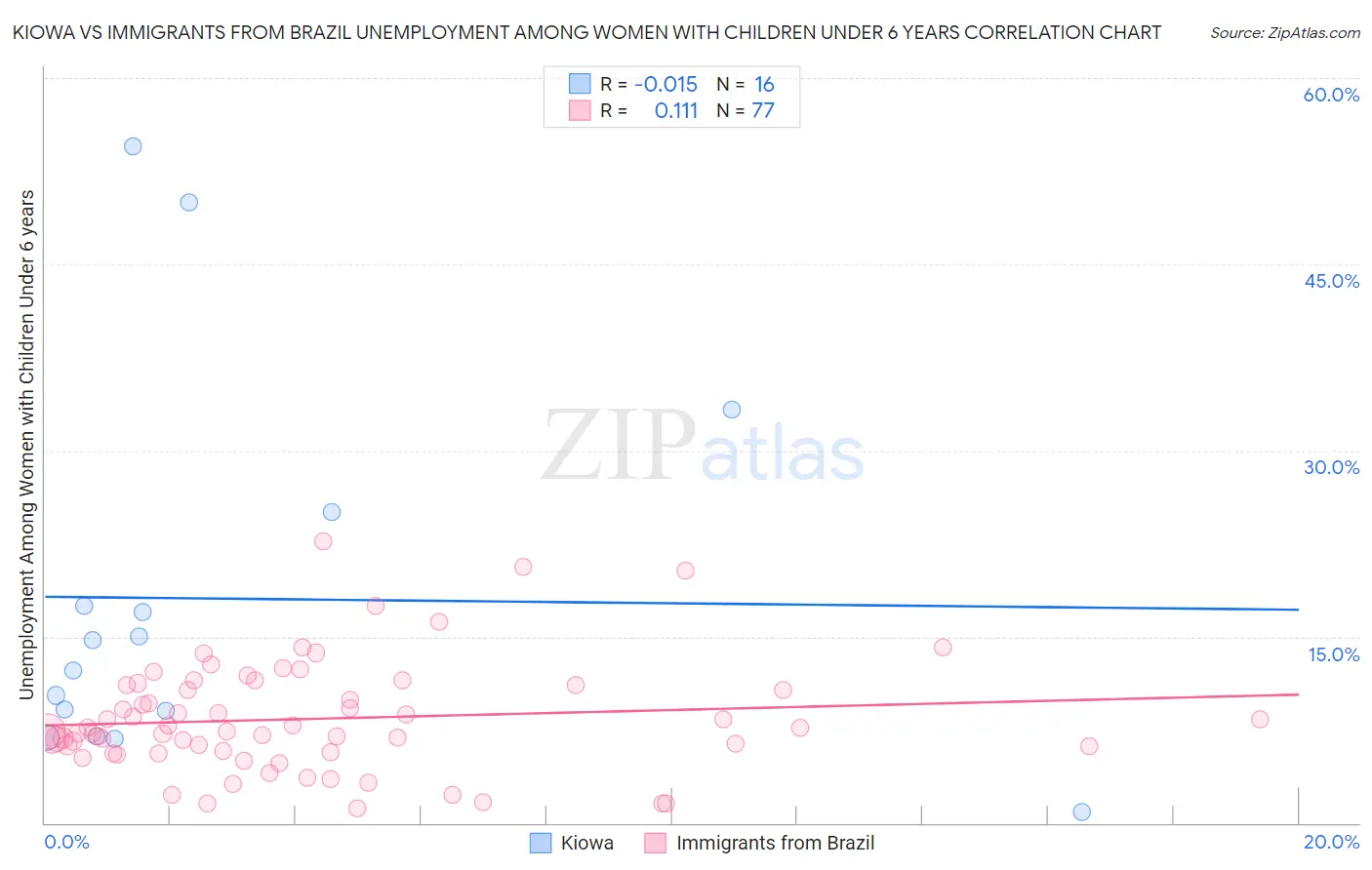 Kiowa vs Immigrants from Brazil Unemployment Among Women with Children Under 6 years