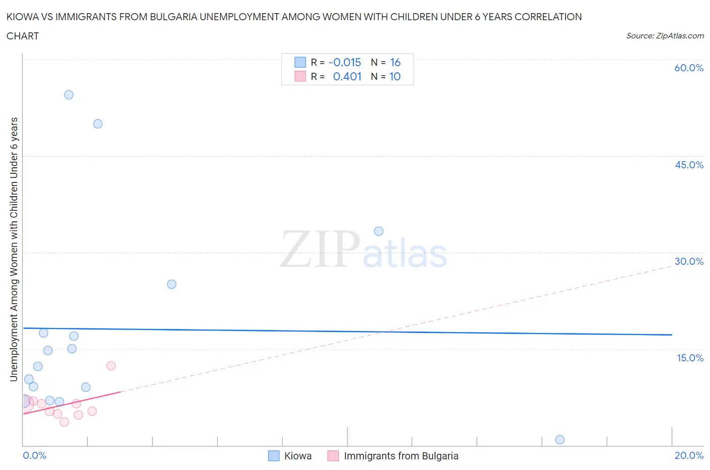 Kiowa vs Immigrants from Bulgaria Unemployment Among Women with Children Under 6 years