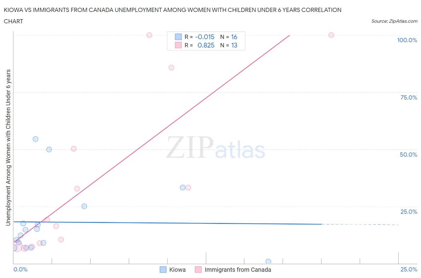 Kiowa vs Immigrants from Canada Unemployment Among Women with Children Under 6 years