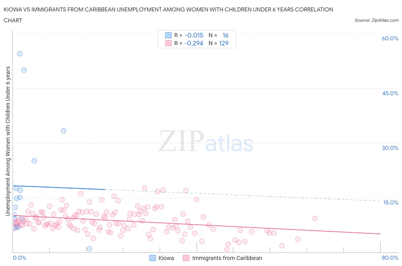 Kiowa vs Immigrants from Caribbean Unemployment Among Women with Children Under 6 years