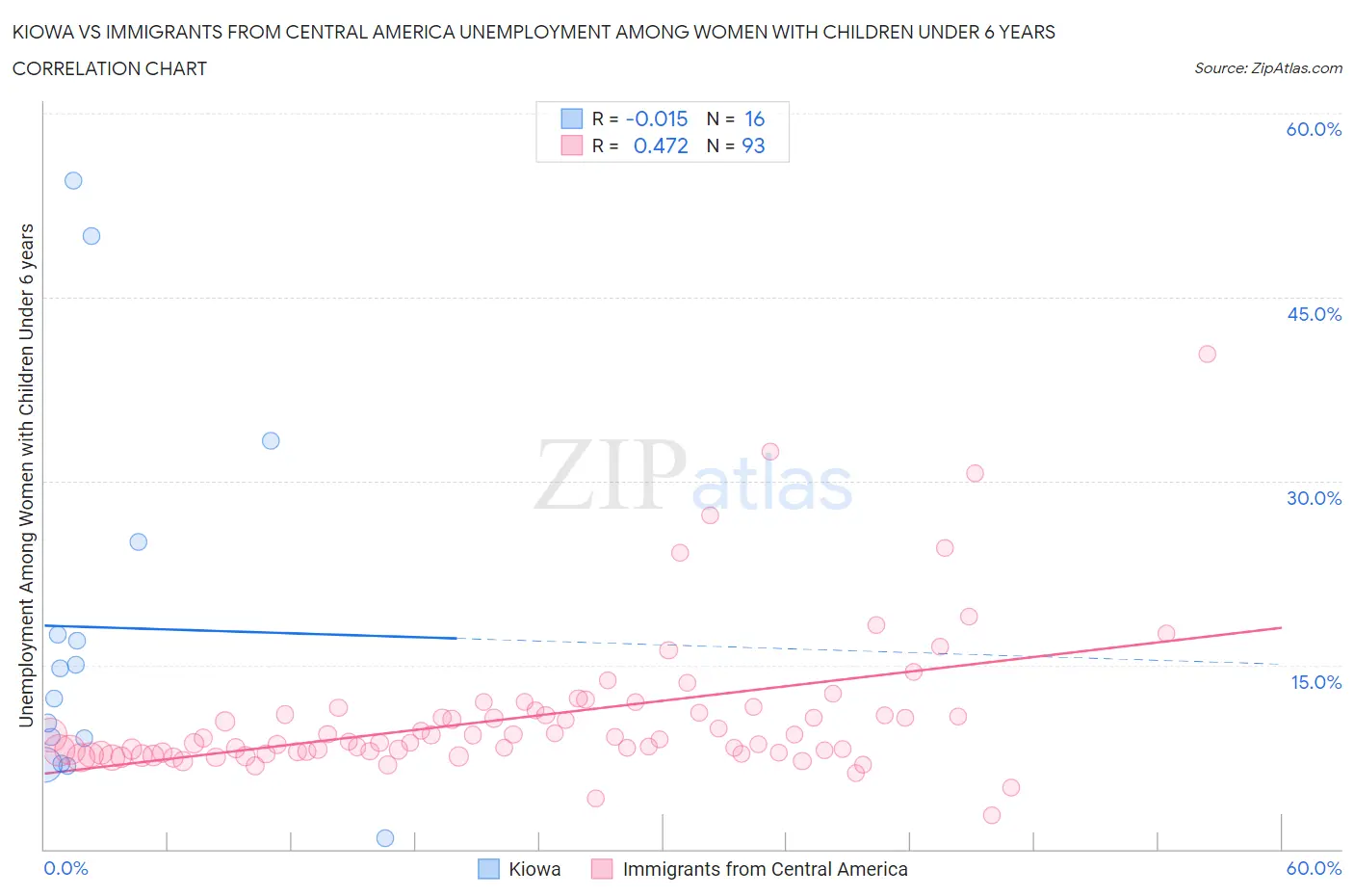 Kiowa vs Immigrants from Central America Unemployment Among Women with Children Under 6 years