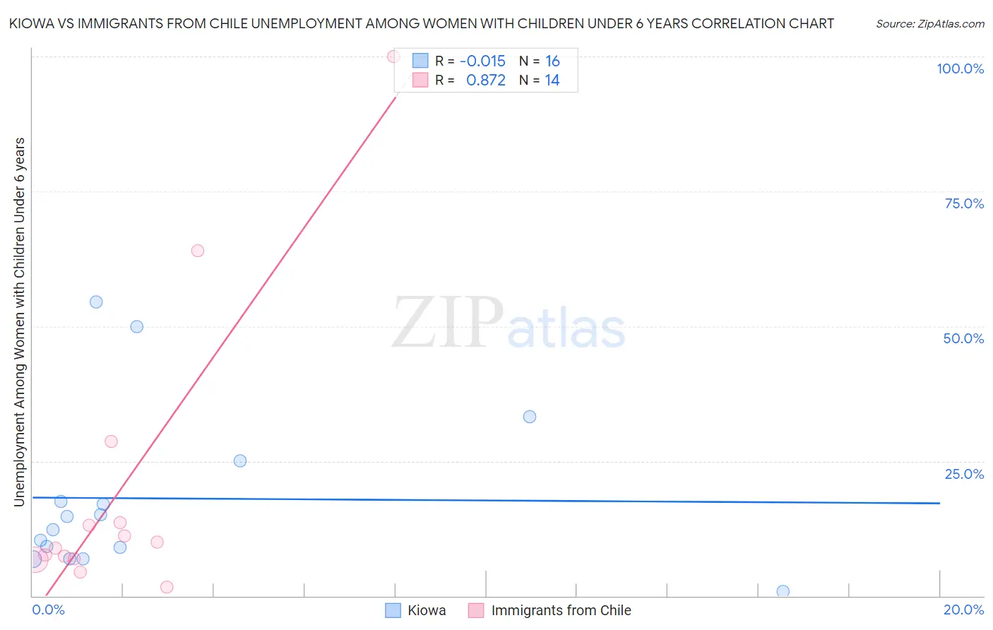 Kiowa vs Immigrants from Chile Unemployment Among Women with Children Under 6 years