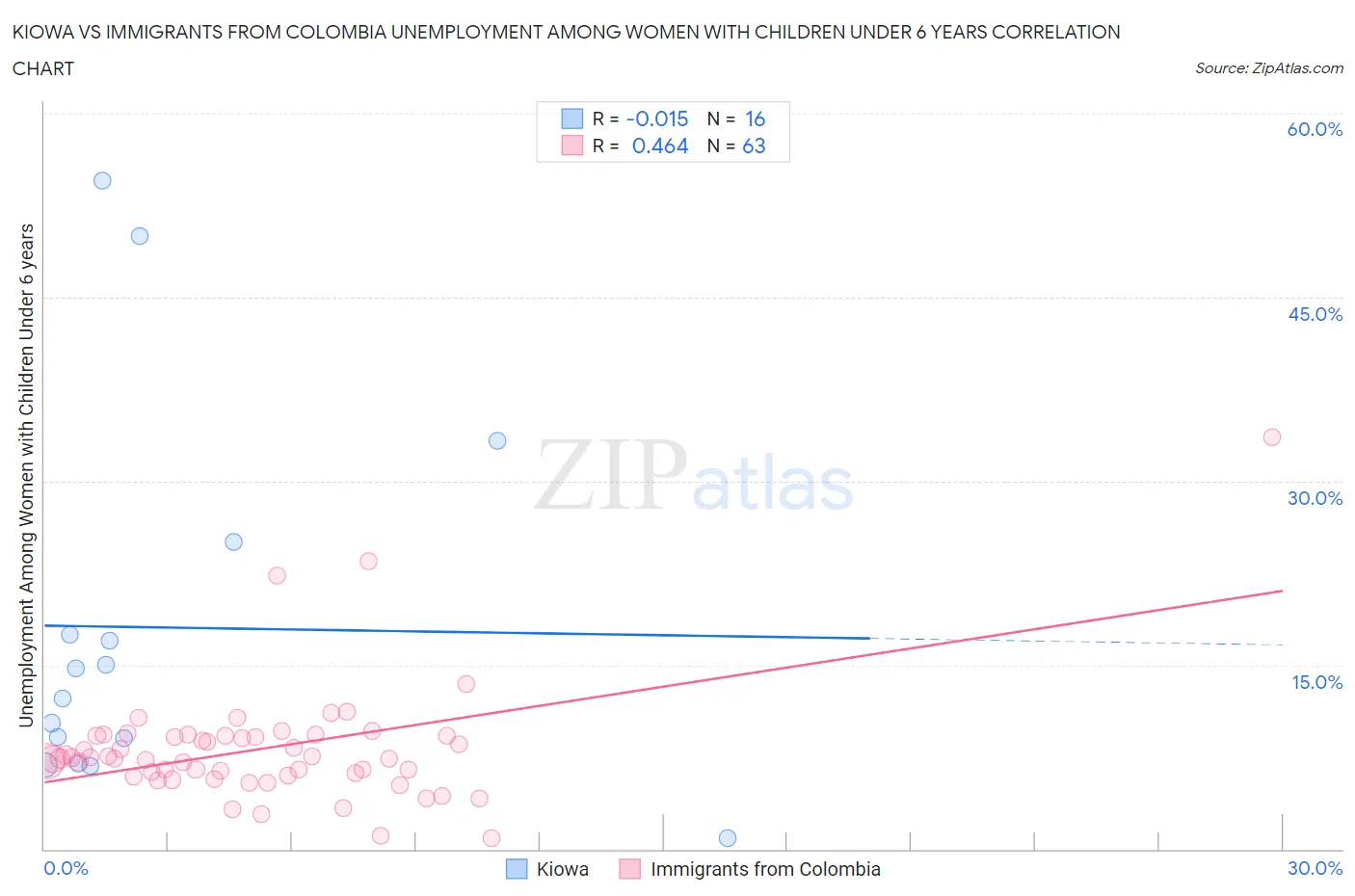 Kiowa vs Immigrants from Colombia Unemployment Among Women with Children Under 6 years