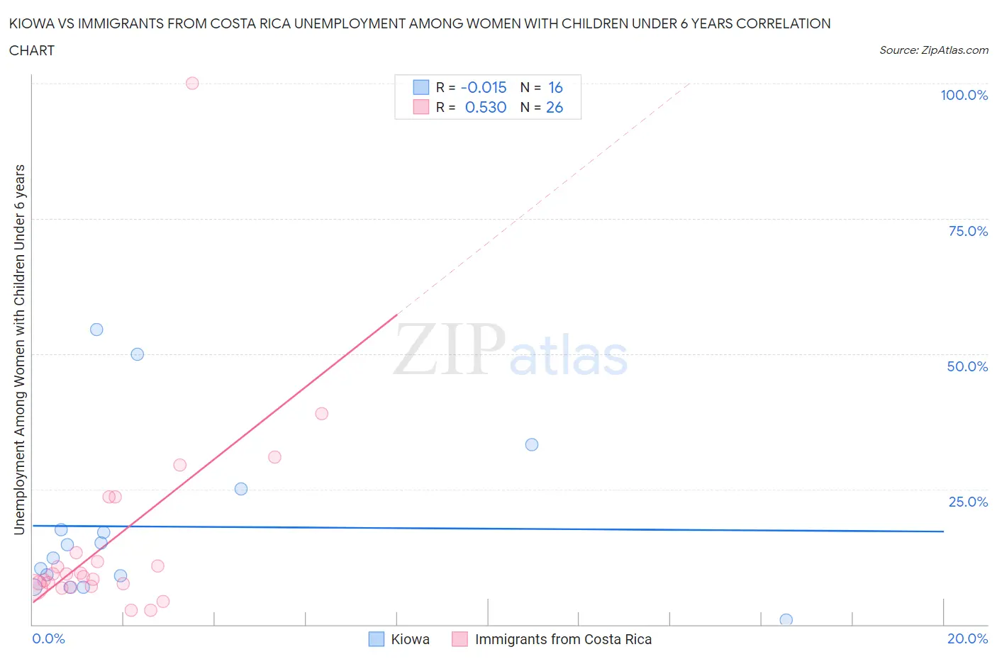 Kiowa vs Immigrants from Costa Rica Unemployment Among Women with Children Under 6 years