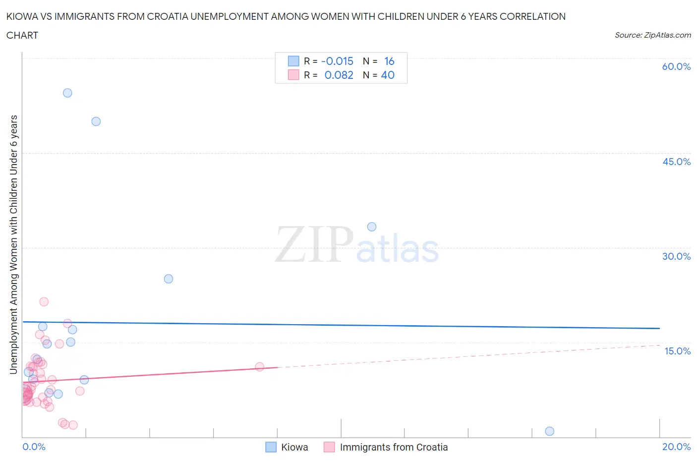 Kiowa vs Immigrants from Croatia Unemployment Among Women with Children Under 6 years