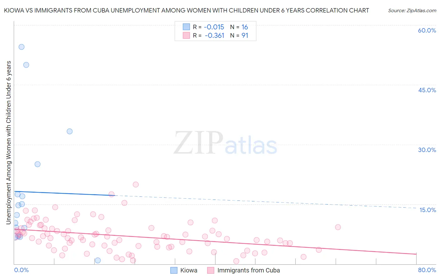 Kiowa vs Immigrants from Cuba Unemployment Among Women with Children Under 6 years