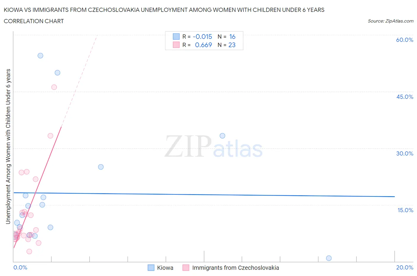 Kiowa vs Immigrants from Czechoslovakia Unemployment Among Women with Children Under 6 years