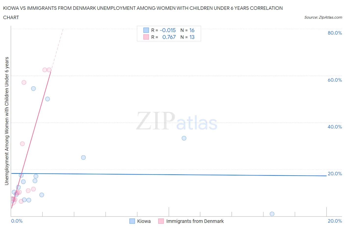 Kiowa vs Immigrants from Denmark Unemployment Among Women with Children Under 6 years