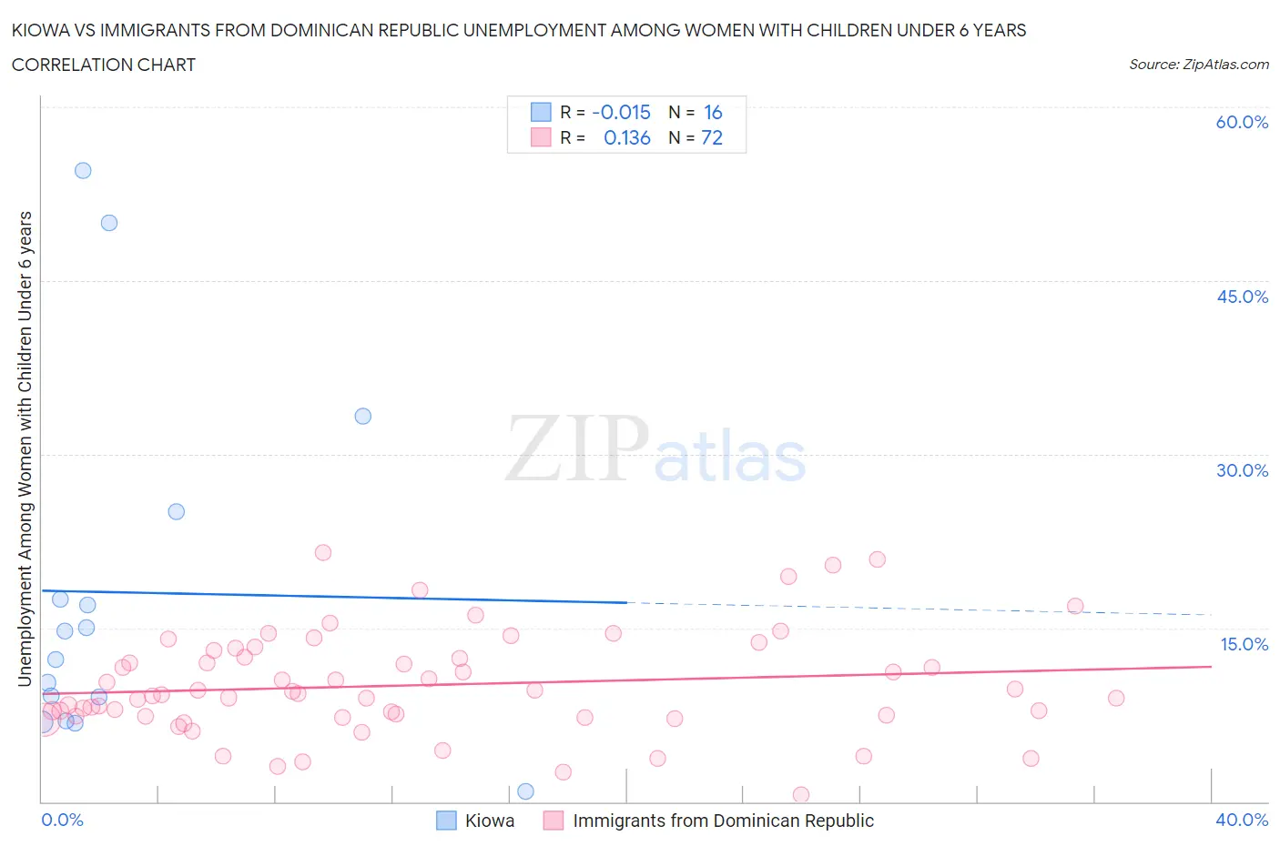 Kiowa vs Immigrants from Dominican Republic Unemployment Among Women with Children Under 6 years