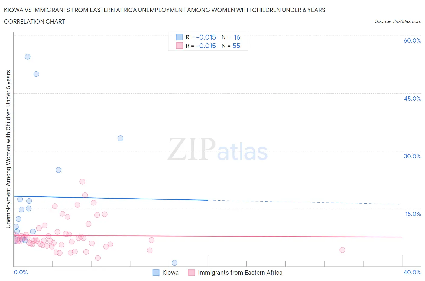 Kiowa vs Immigrants from Eastern Africa Unemployment Among Women with Children Under 6 years