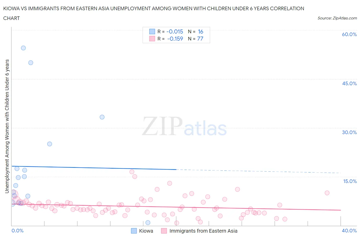 Kiowa vs Immigrants from Eastern Asia Unemployment Among Women with Children Under 6 years