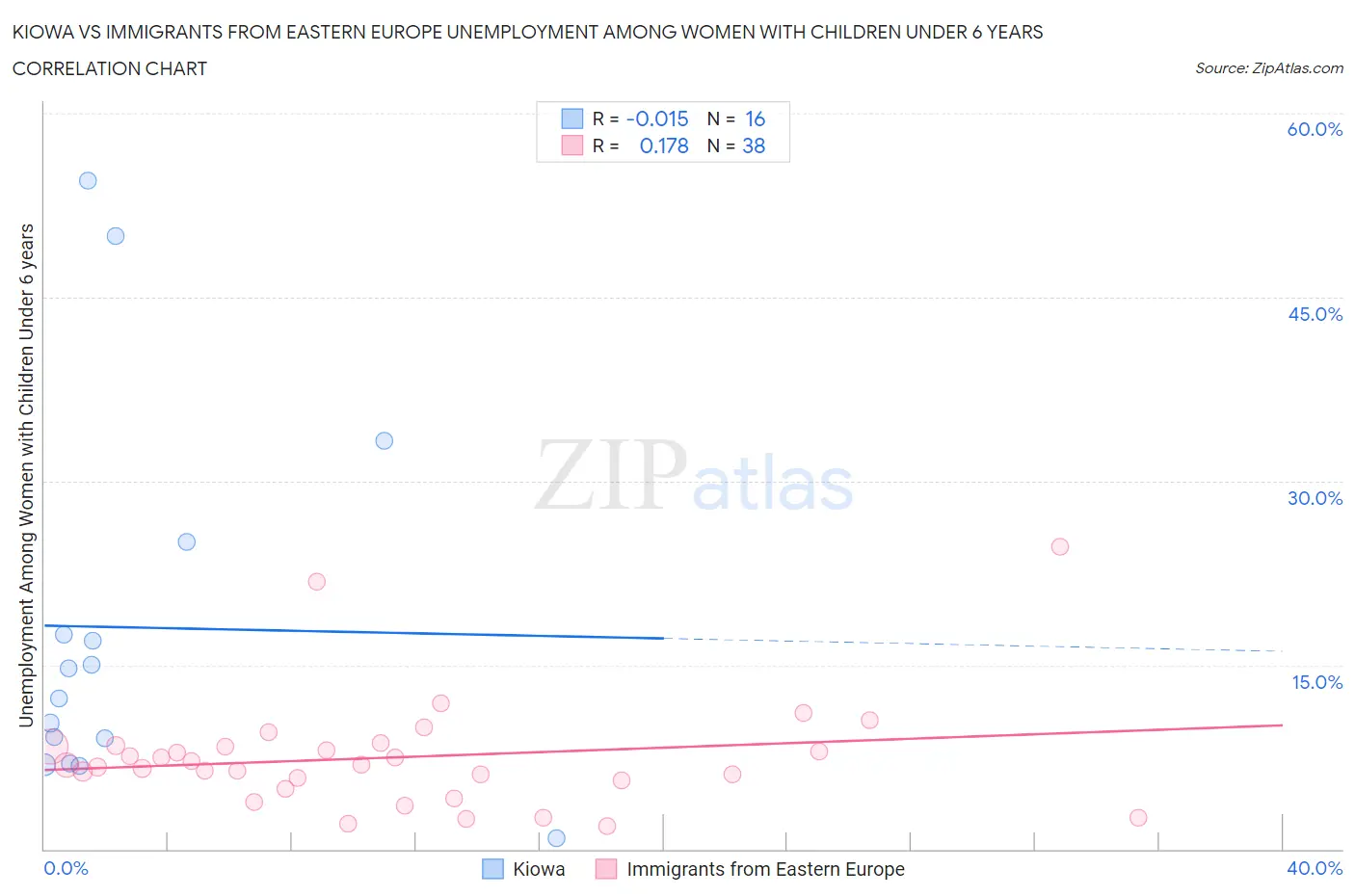 Kiowa vs Immigrants from Eastern Europe Unemployment Among Women with Children Under 6 years