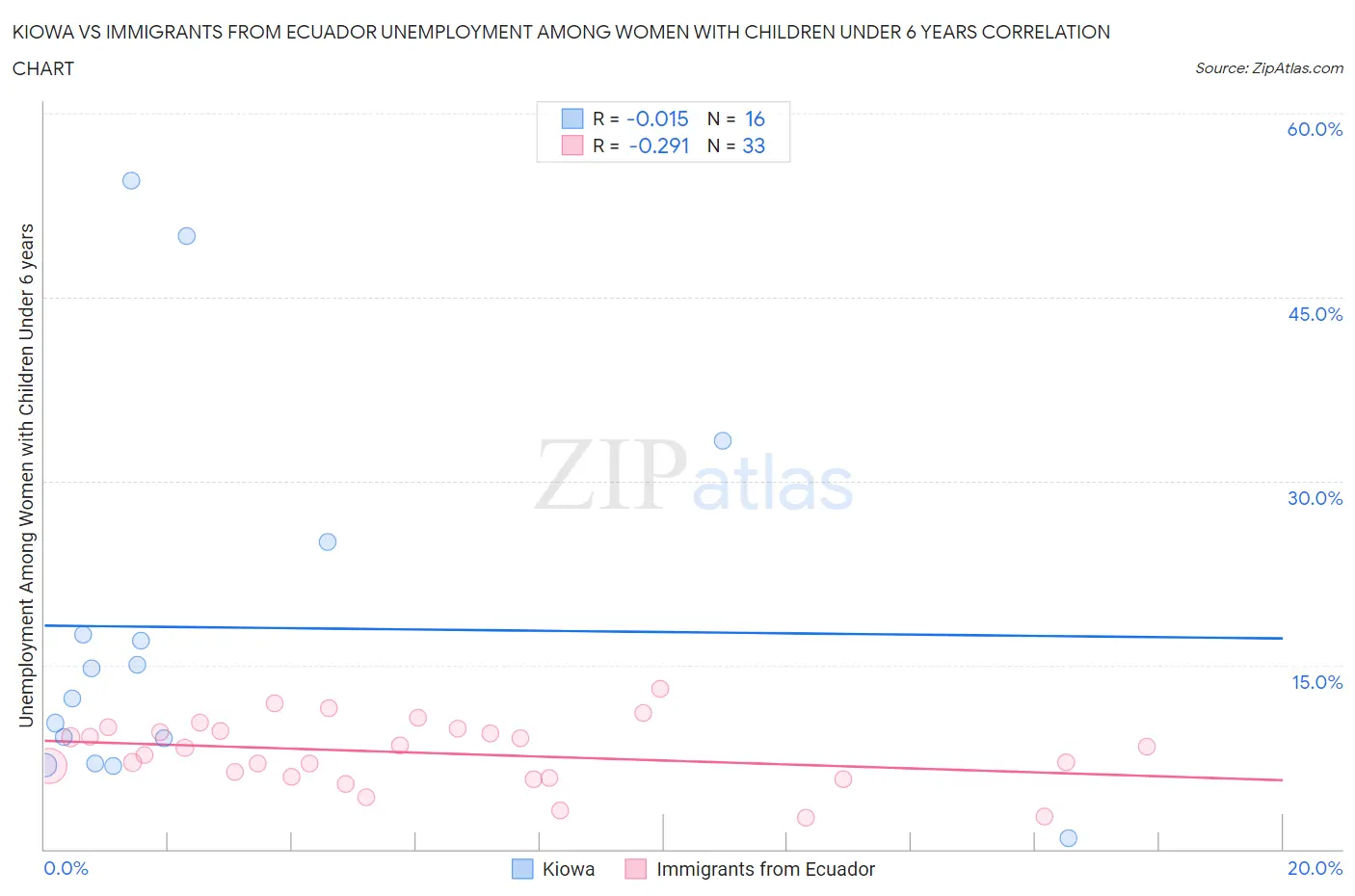 Kiowa vs Immigrants from Ecuador Unemployment Among Women with Children Under 6 years