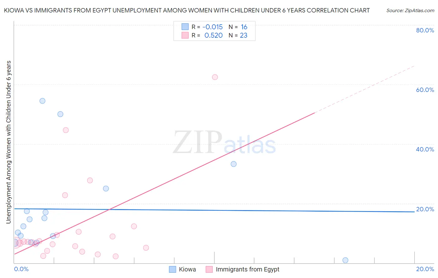 Kiowa vs Immigrants from Egypt Unemployment Among Women with Children Under 6 years