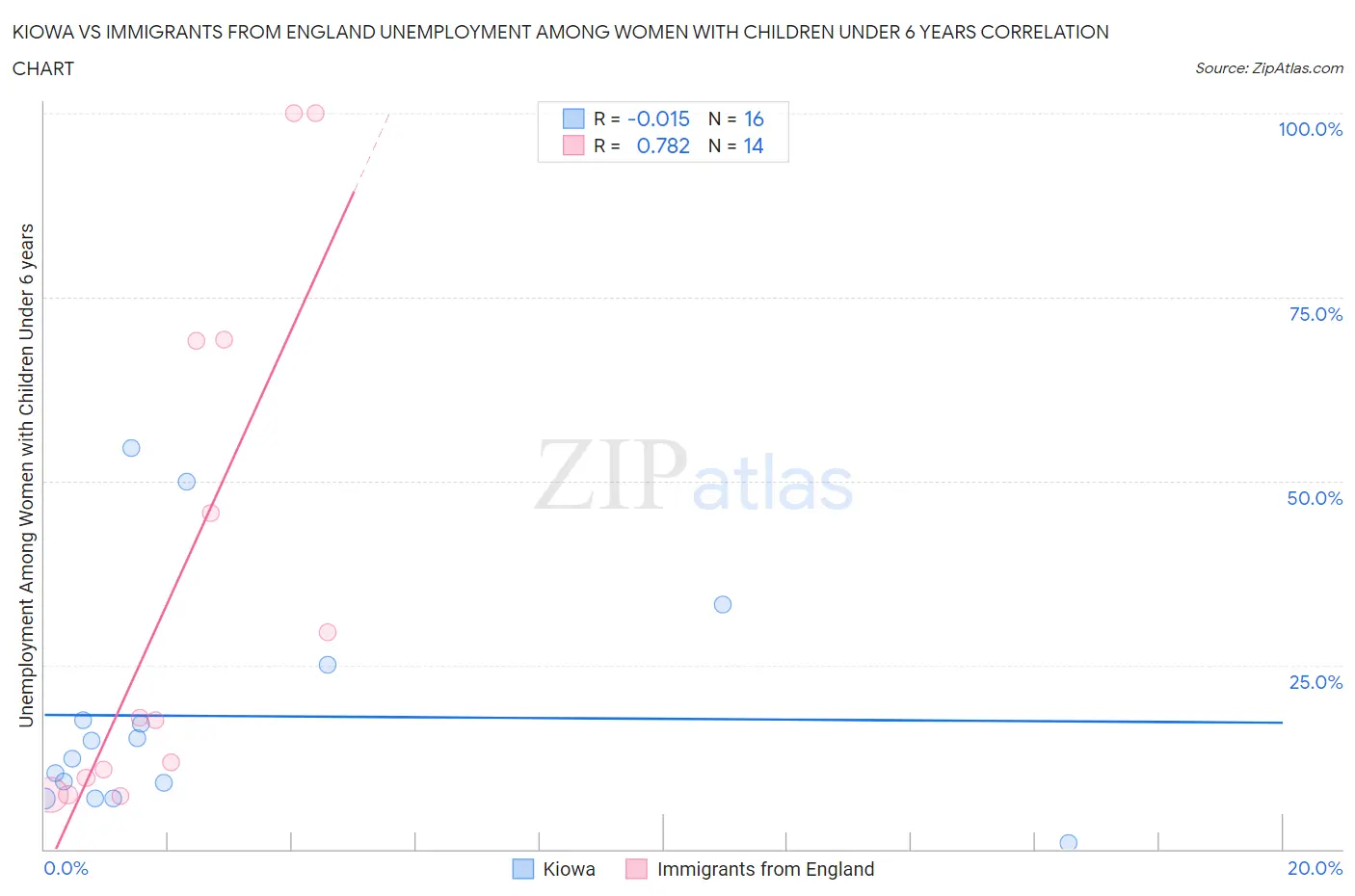 Kiowa vs Immigrants from England Unemployment Among Women with Children Under 6 years