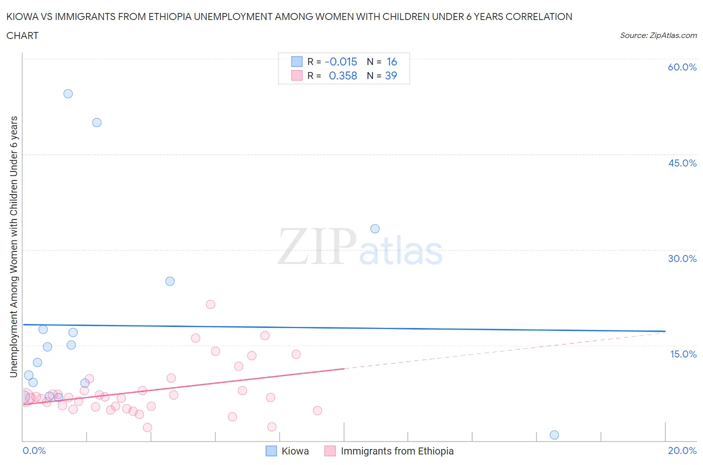 Kiowa vs Immigrants from Ethiopia Unemployment Among Women with Children Under 6 years