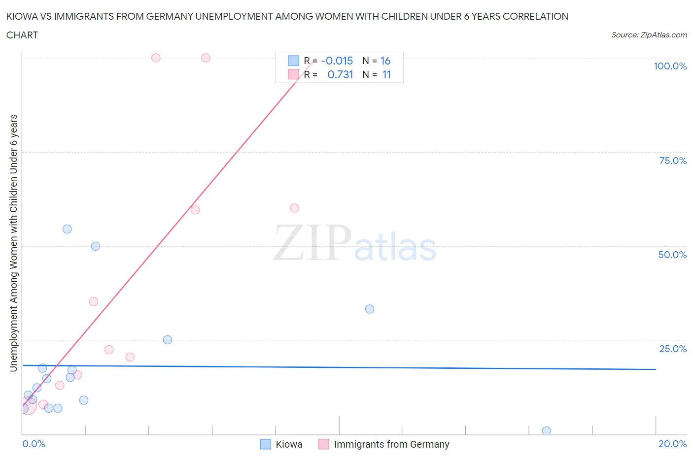 Kiowa vs Immigrants from Germany Unemployment Among Women with Children Under 6 years